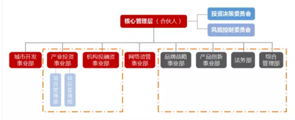 私募股权投资基金投后管理详解-附《投后管理制度模板》