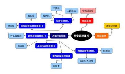 雨仁研究 | 牛丽贤 简述当前我国私募投资基金行业监管体系