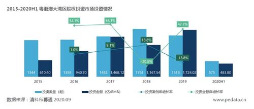 2020年粤港澳大湾区股权投资发展白皮书 股权投资管理深度解析