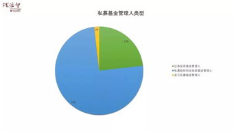 私募管理人存量小幅回落，股权投资基金展现韧性
