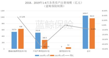 4月保险资管产品注册规模同比激增706.97%至266.3亿元，股权投资管理成关键引擎